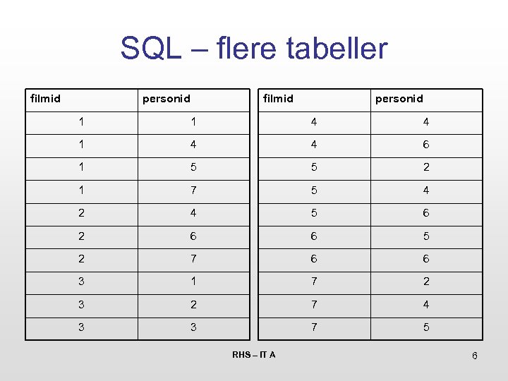 SQL – flere tabeller filmid personid 1 1 4 4 6 1 5 5