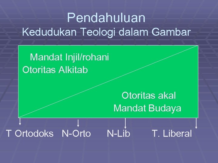 Pendahuluan Kedudukan Teologi dalam Gambar Mandat Injil/rohani Otoritas Alkitab Otoritas akal Mandat Budaya T