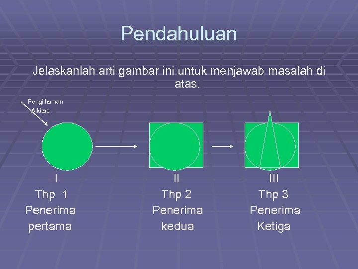 Pendahuluan Jelaskanlah arti gambar ini untuk menjawab masalah di atas. Pengilhaman Alkitab I Thp