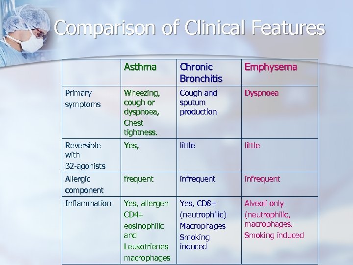 Comparison of Clinical Features Asthma Chronic Bronchitis Emphysema Primary symptoms Wheezing, cough or dyspnoea,