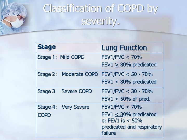 Classification of COPD by severity. Stage Lung Function Stage 1: Mild COPD FEV 1/FVC