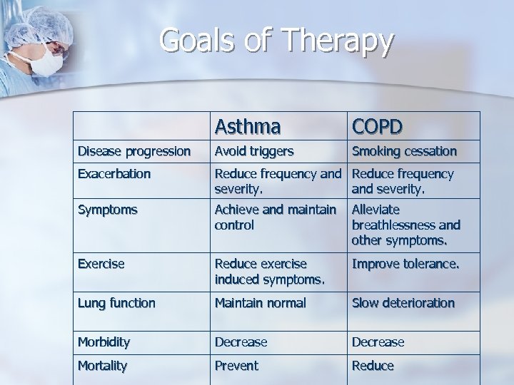 Goals of Therapy Asthma COPD Disease progression Avoid triggers Smoking cessation Exacerbation Reduce frequency