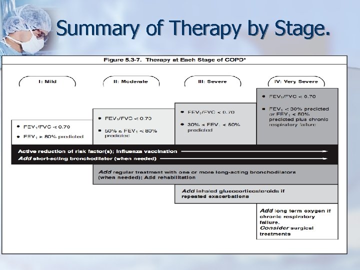 Summary of Therapy by Stage. 