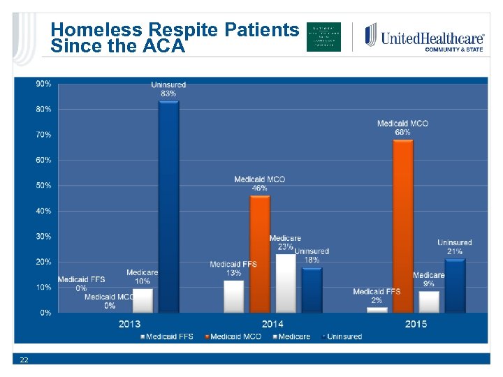 Homeless Respite Patients Since the ACA 22 