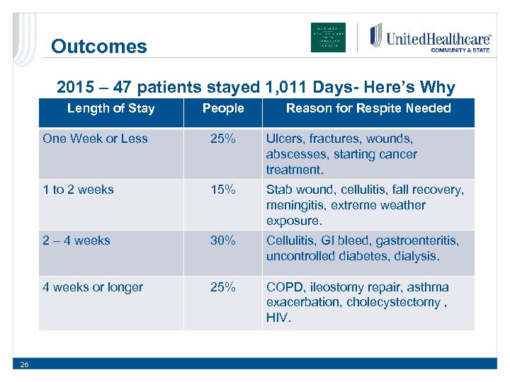 Outcomes 2015 – 47 patients stayed 1, 011 Days- Here’s Why Length of Stay