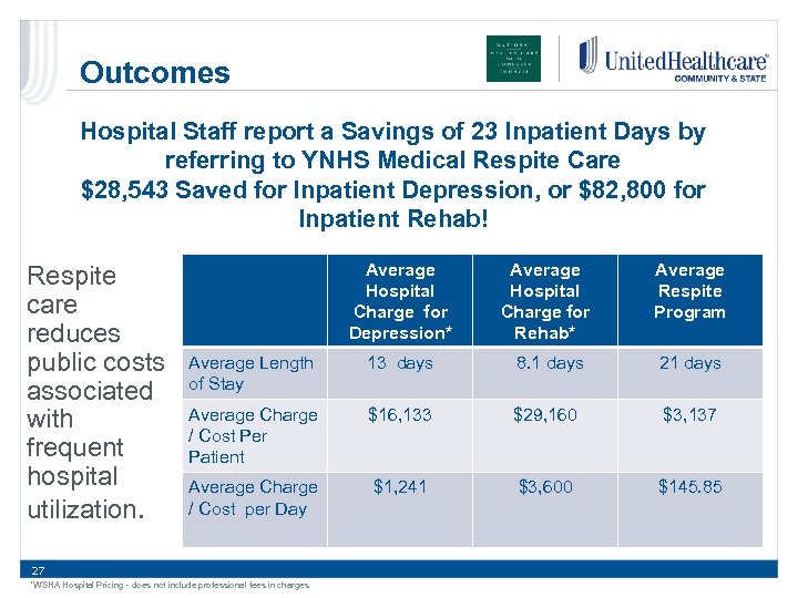 Outcomes Hospital Staff report a Savings of 23 Inpatient Days by referring to YNHS