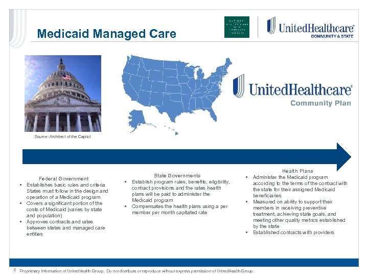 Medicaid Managed Care Source: Architect of the Capitol Federal Government • Establishes basic rules