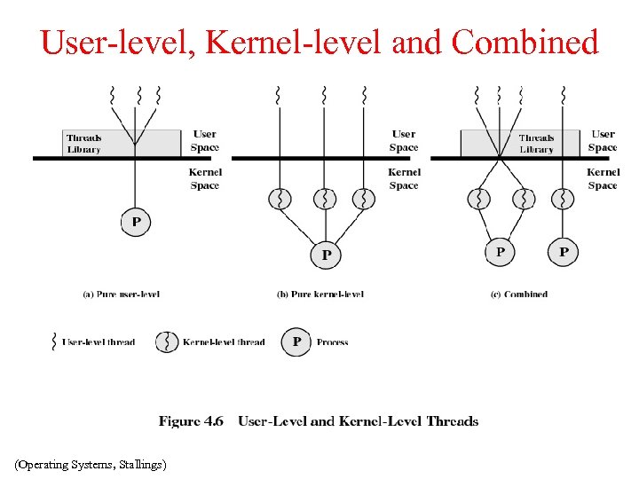 User-level, Kernel-level and Combined (Operating Systems, Stallings) 