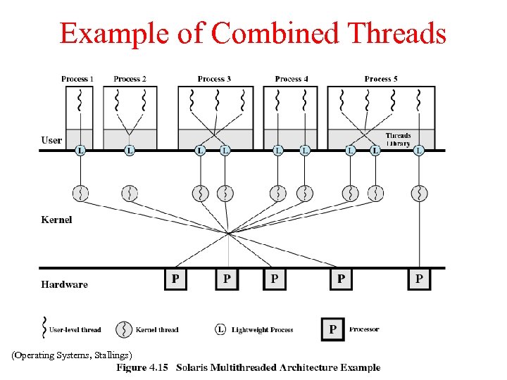 Example of Combined Threads (Operating Systems, Stallings) 