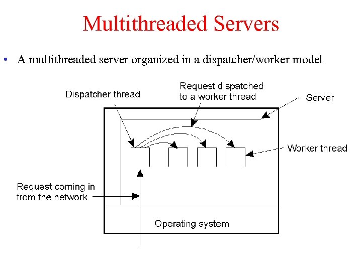 Multithreaded Servers • A multithreaded server organized in a dispatcher/worker model 