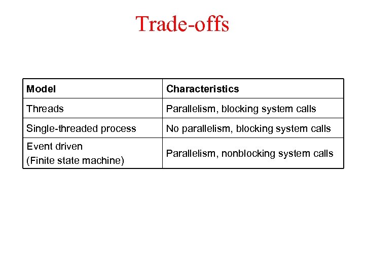 Trade-offs Model Characteristics Threads Parallelism, blocking system calls Single-threaded process No parallelism, blocking system