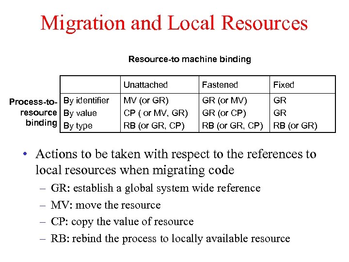 Migration and Local Resources Resource-to machine binding Unattached Process-to- By identifier resource By value