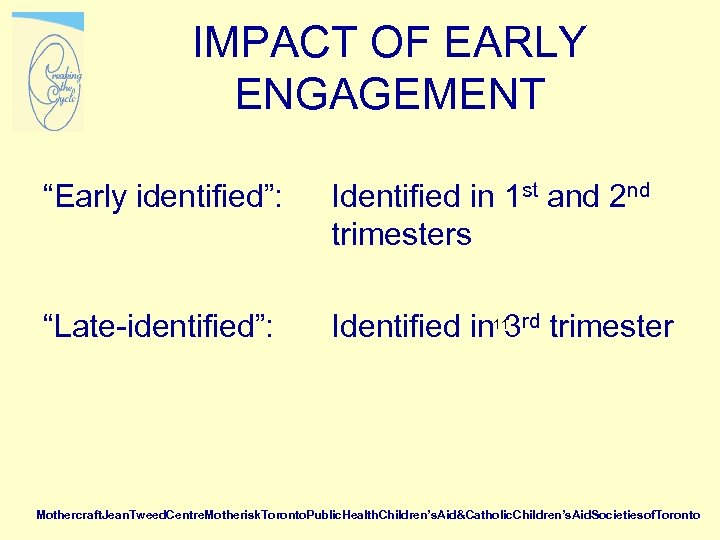 IMPACT OF EARLY ENGAGEMENT “Early identified”: Identified in 1 st and 2 nd trimesters