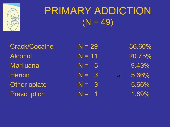 PRIMARY ADDICTION (N = 49) Crack/Cocaine Alcohol Marijuana Heroin Other opiate Prescription N =