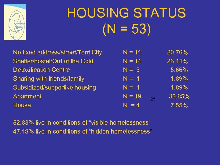 HOUSING STATUS (N = 53) No fixed address/street/Tent City Shelter/hostel/Out of the Cold Detoxification