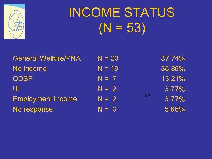 INCOME STATUS (N = 53) General Welfare/PNA No income ODSP UI Employment Income No