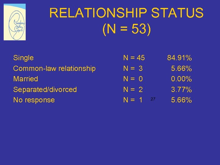 RELATIONSHIP STATUS (N = 53) Single Common-law relationship Married Separated/divorced No response N =