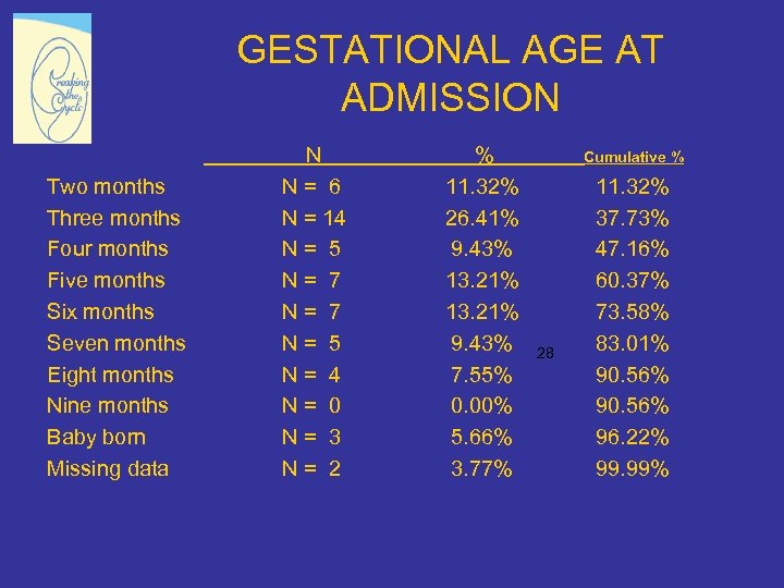 GESTATIONAL AGE AT ADMISSION Two months Three months Four months Five months Six months