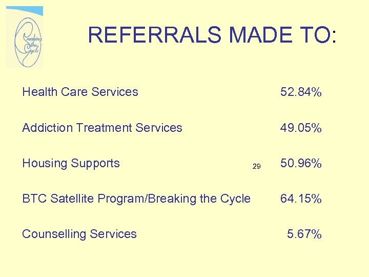 REFERRALS MADE TO: Health Care Services 52. 84% Addiction Treatment Services 49. 05% Housing