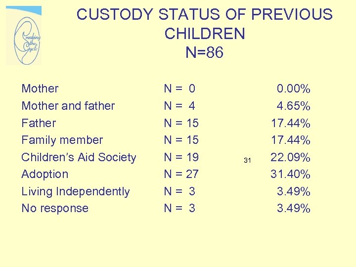 CUSTODY STATUS OF PREVIOUS CHILDREN N=86 Mother and father Family member Children’s Aid Society