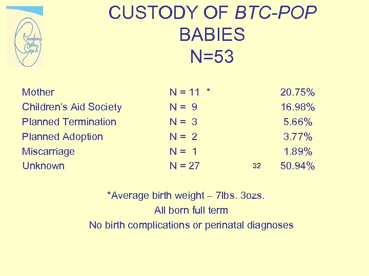 CUSTODY OF BTC-POP BABIES N=53 Mother Children’s Aid Society Planned Termination Planned Adoption Miscarriage