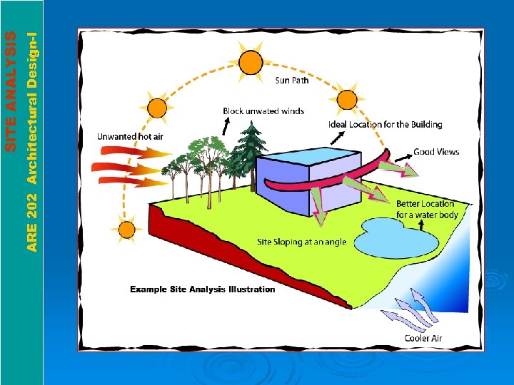 ARE 202 Architectural Design-I SITE ANALYSIS 