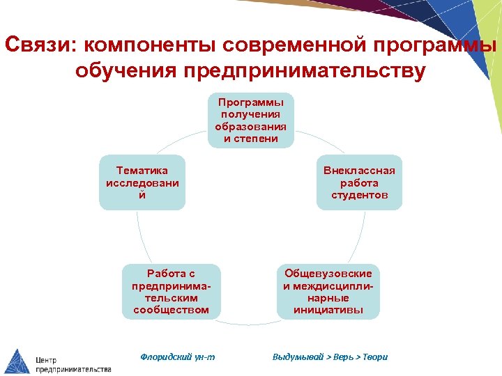 Связи: компоненты современной программы обучения предпринимательству Программы получения образования и степени Тематика исследовани й