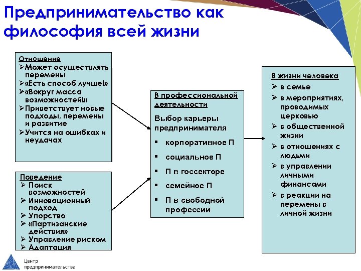 Предпринимательство как философия всей жизни Отношение Ø Может осуществлять перемены Ø «Есть способ лучше!»
