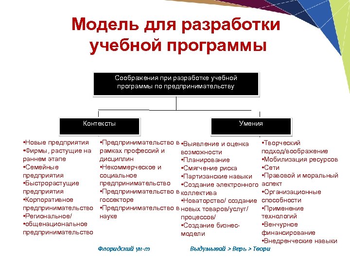 Модель для разработки учебной программы Соображения при разработке учебной программы по предпринимательству Контексты •