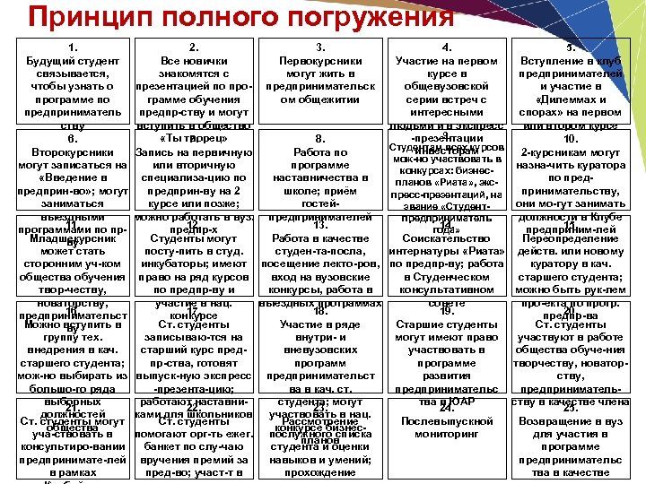 Принцип полного погружения 1. Будущий студент связывается, чтобы узнать о программе по предприниматель ству