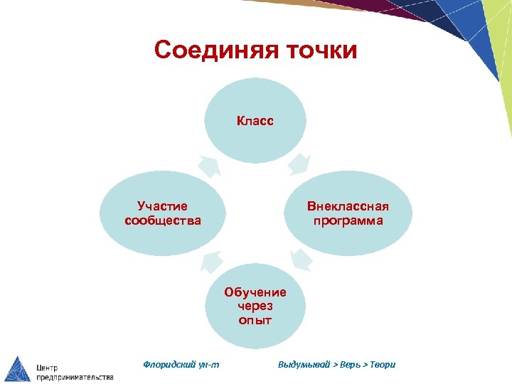 Соединяя точки Класс Участие сообщества Внеклассная программа Обучение через опыт Флоридский ун-т Выдумывай >