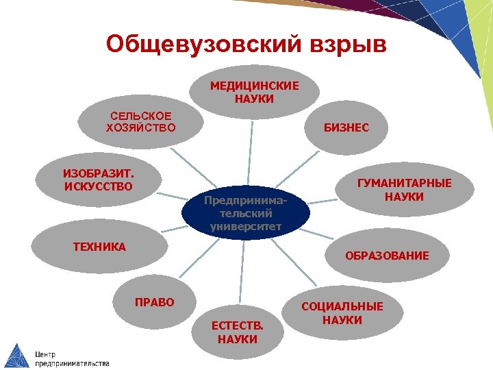 Общевузовский взрыв МЕДИЦИНСКИЕ НАУКИ СЕЛЬСКОЕ ХОЗЯЙСТВО БИЗНЕС ИЗОБРАЗИТ. ИСКУССТВО Предпринимательский университет ТЕХНИКА ГУМАНИТАРНЫЕ НАУКИ