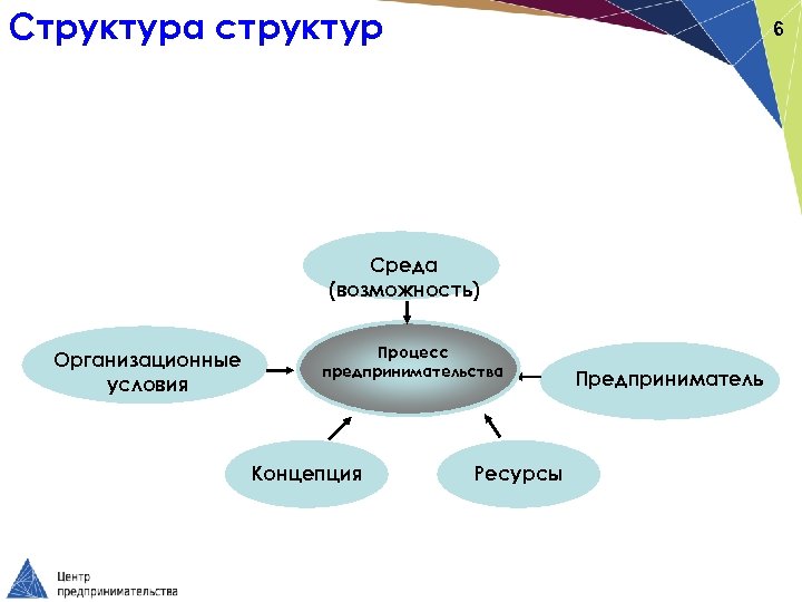 Шесть структура. Ресурсы предпринимателя. Модели предпринимательского процесса. Среда возможностей. Концептуальные ресурсы это.