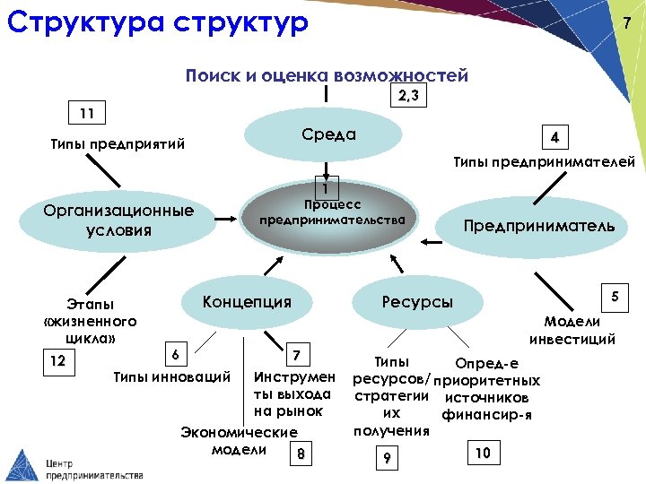 Структура 7. Оценка возможностей предприятия. Виды регистрации предприятия. Тип предприятия 9. Тип ресурса это.