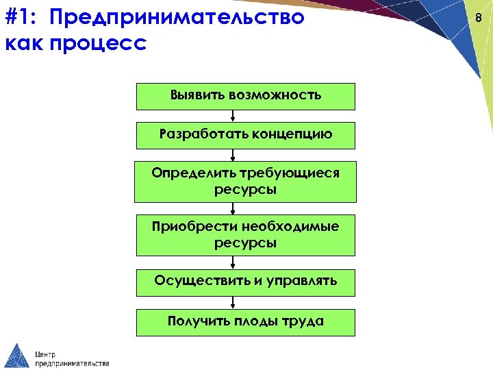 #1: Предпринимательство как процесс Выявить возможность Разработать концепцию Определить требующиеся ресурсы Приобрести необходимые ресурсы