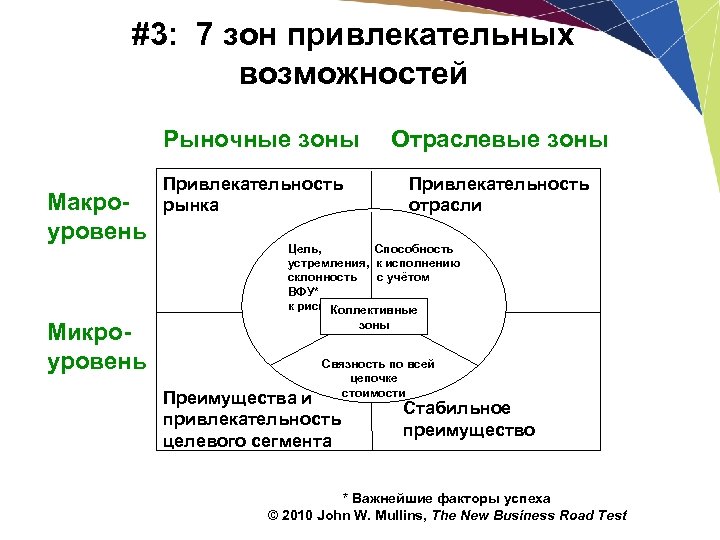 #3: 7 зон привлекательных возможностей Рыночные зоны Макроуровень Микроуровень Привлекательность рынка Отраслевые зоны Привлекательность
