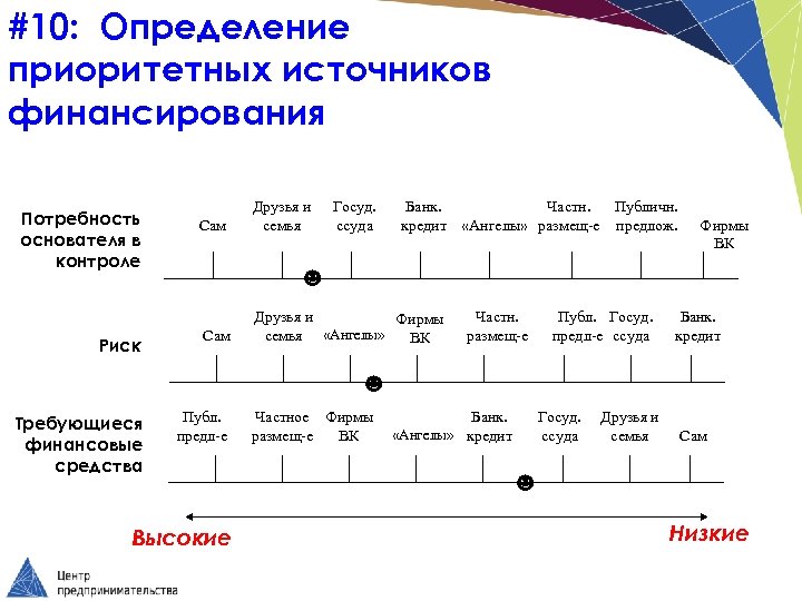 #10: Определение приоритетных источников финансирования Потребность основателя в контроле Риск Сам Друзья и семья