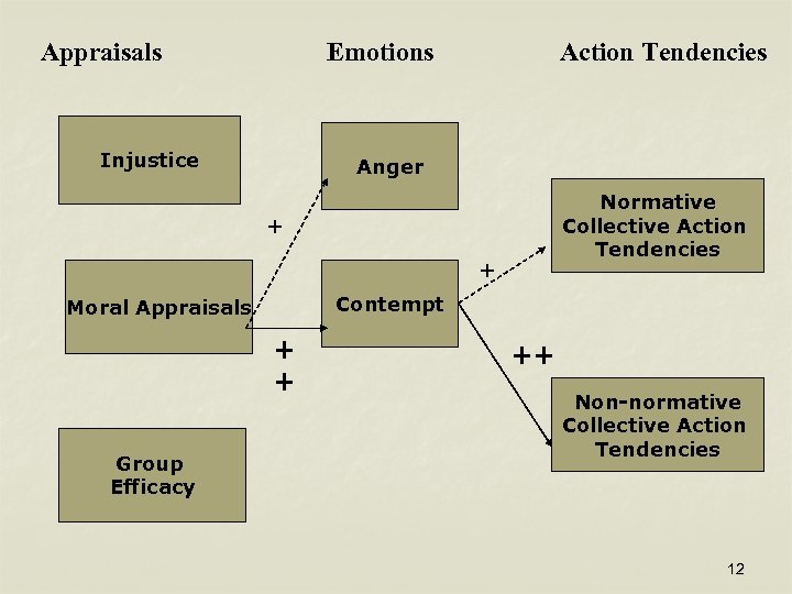 Appraisals Emotions Injustice Action Tendencies Anger Normative Collective Action Tendencies + + Contempt Moral