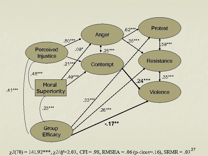 Anger. 80*** . 21***. 48***. 41*** . 35*** . 09* Perceived Injustice Protest .