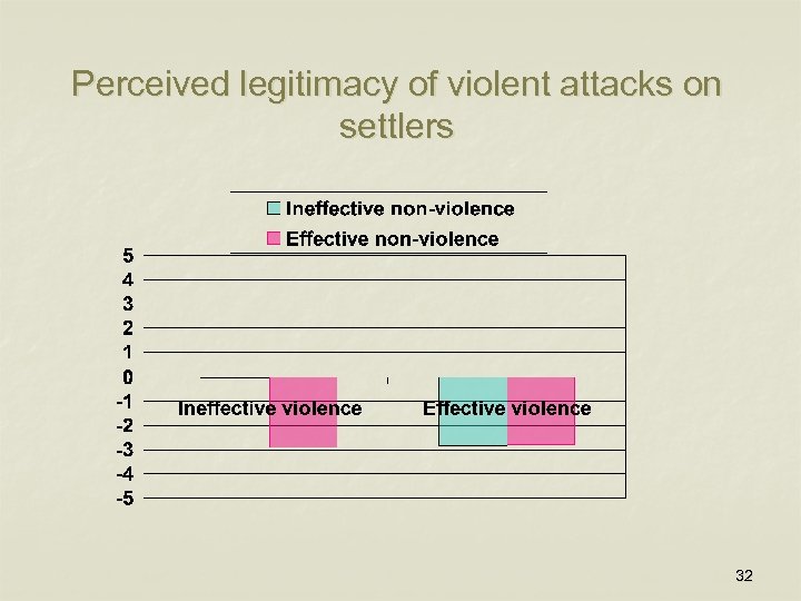 Perceived legitimacy of violent attacks on settlers 32 