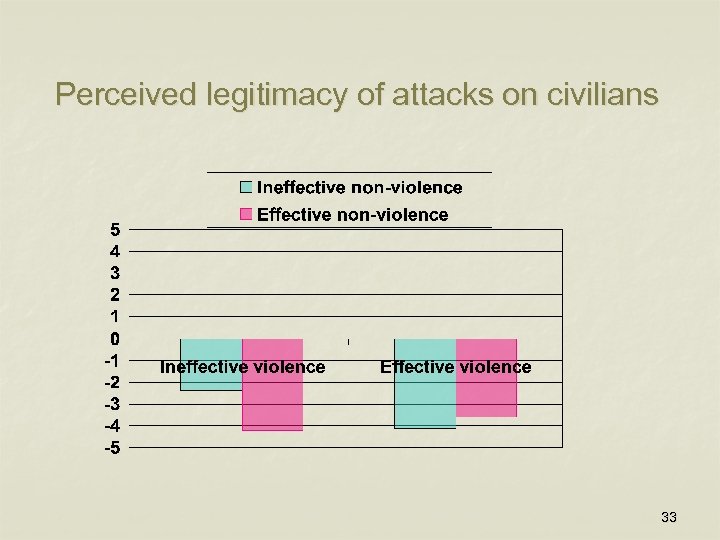 Perceived legitimacy of attacks on civilians 33 