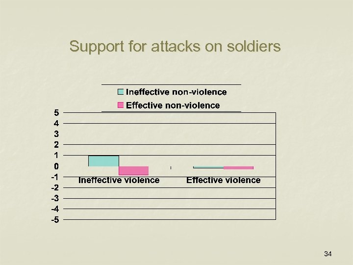 Support for attacks on soldiers 34 
