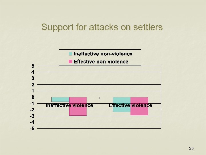 Support for attacks on settlers 35 
