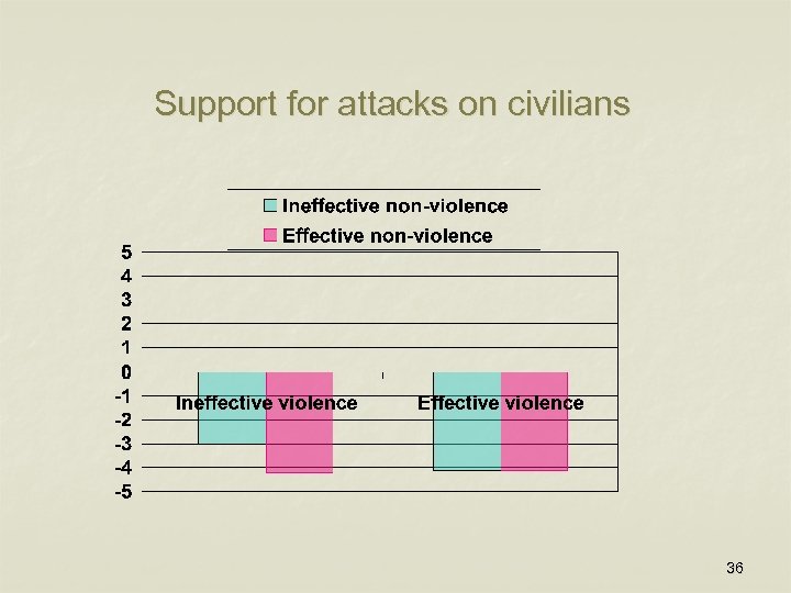 Support for attacks on civilians 36 