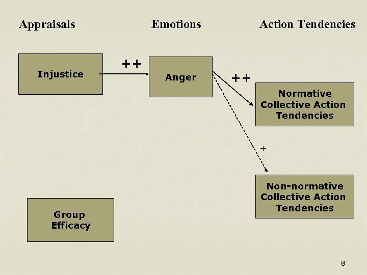 Appraisals Injustice Emotions ++ Anger Action Tendencies ++ Normative Collective Action Tendencies + Group