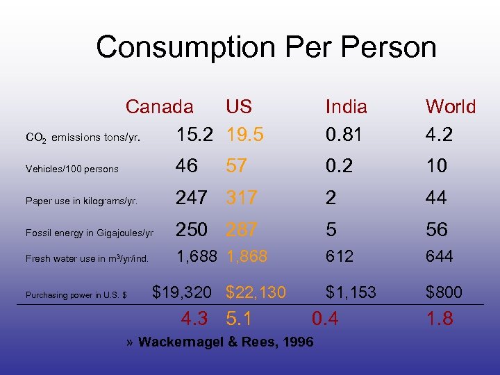 Consumption Person CO 2 Canada US emissions tons/yr. 15. 2 19. 5 India 0.