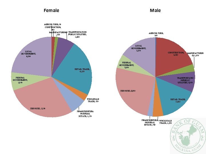 Female Male AGRICULTURE; 20 CONSTRUCTION; 360 MANUFACTURING TRANSPORTATION /PUBLIC UTILITIES; ; 350 1, 840