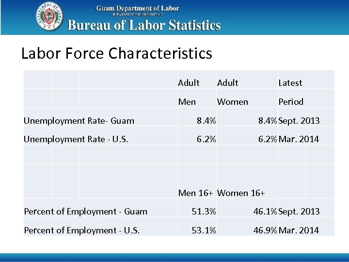 Labor Force Characteristics Adult Latest Men Women Period Unemployment Rate- Guam 8. 4%Sept. 2013