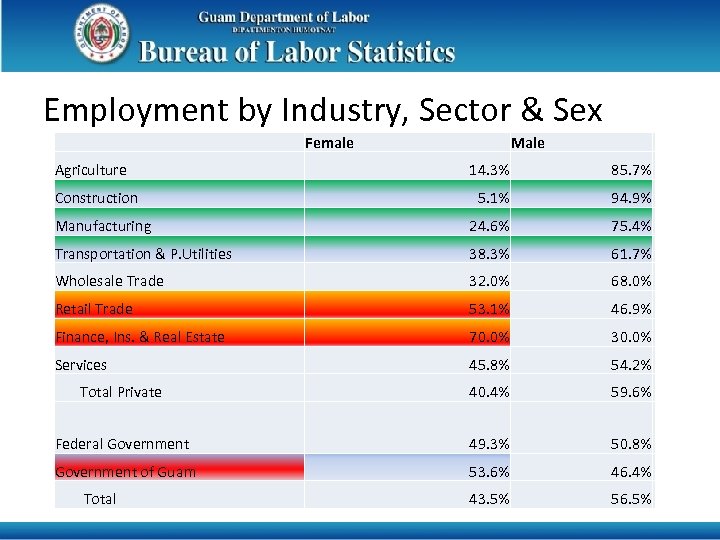 Employment by Industry, Sector & Sex Female Agriculture Male 14. 3% 85. 7% 5.