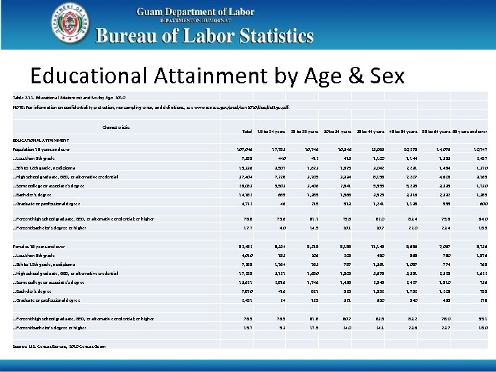 Educational Attainment by Age & Sex Table 2 -11. Educational Attainment and Sex by